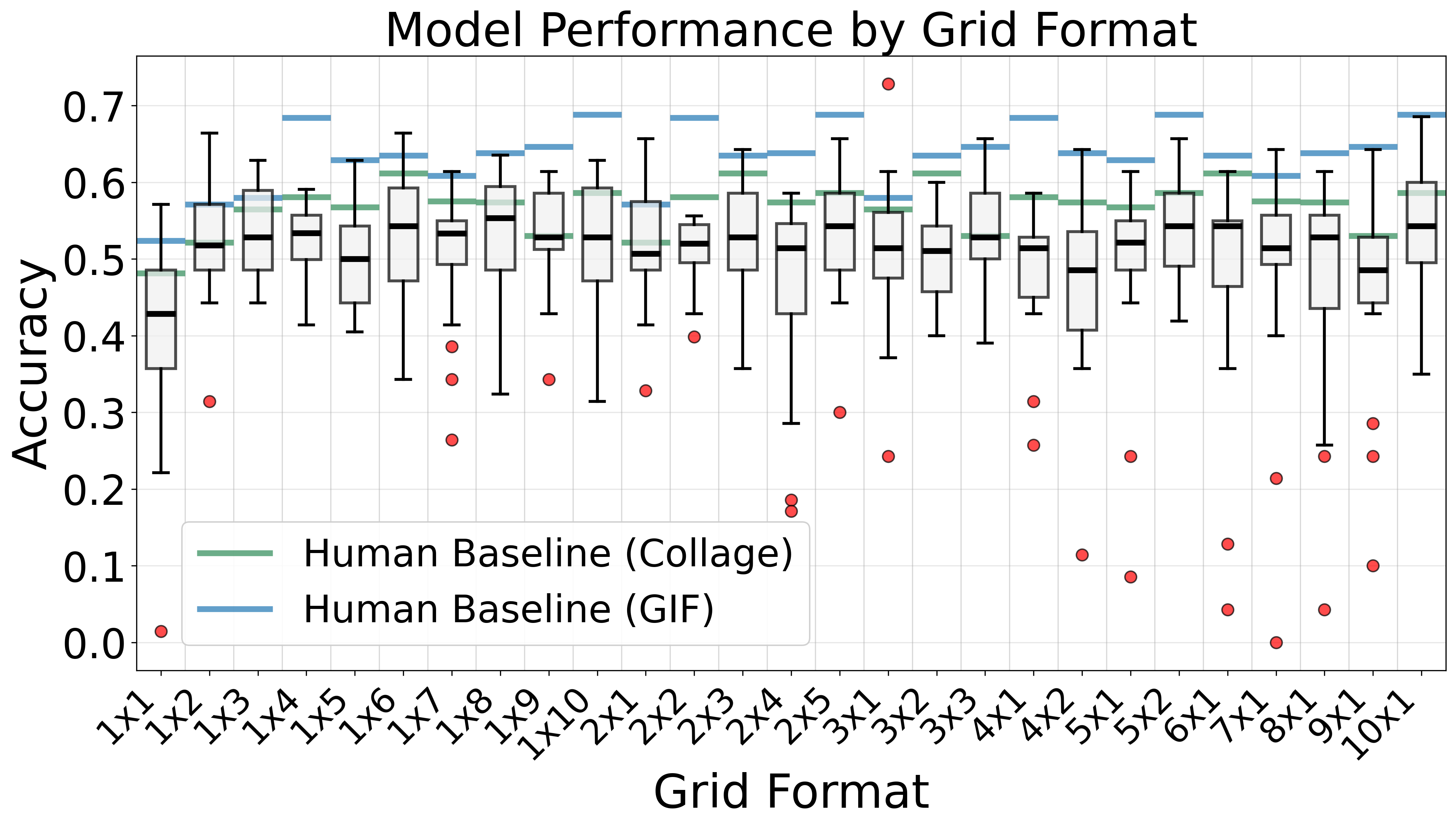 Grid format comparison