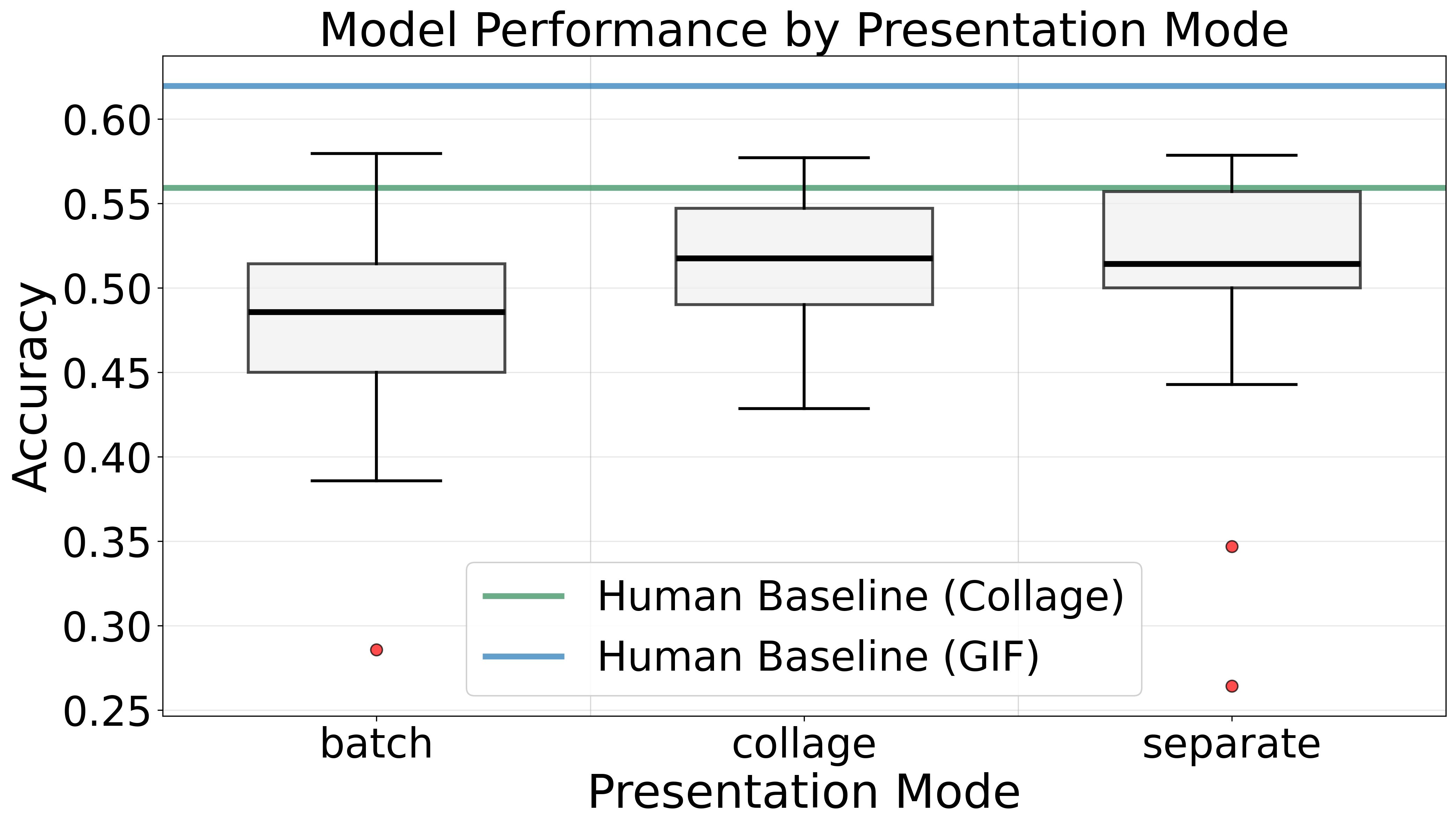 Presentation mode comparison